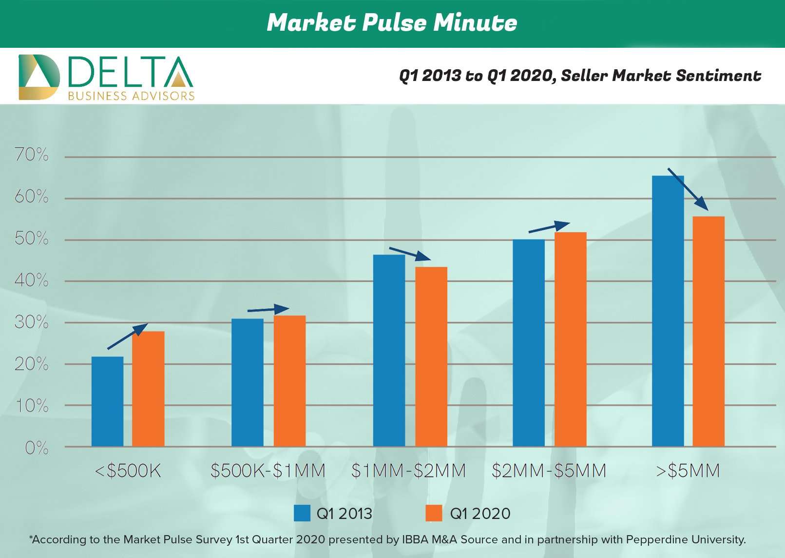 Q1 2013 to Q1 2020, seller market sentiment