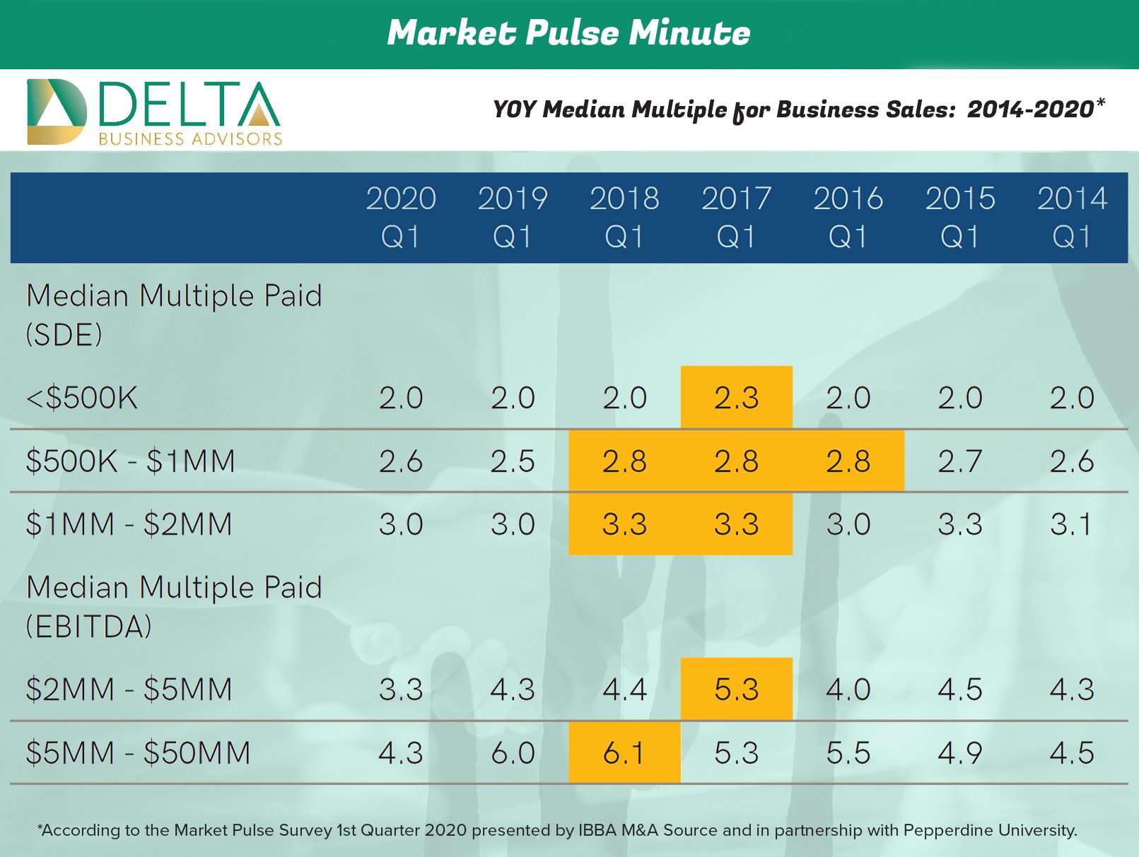YOY Median Multiple for Business Sales: 2014-2020