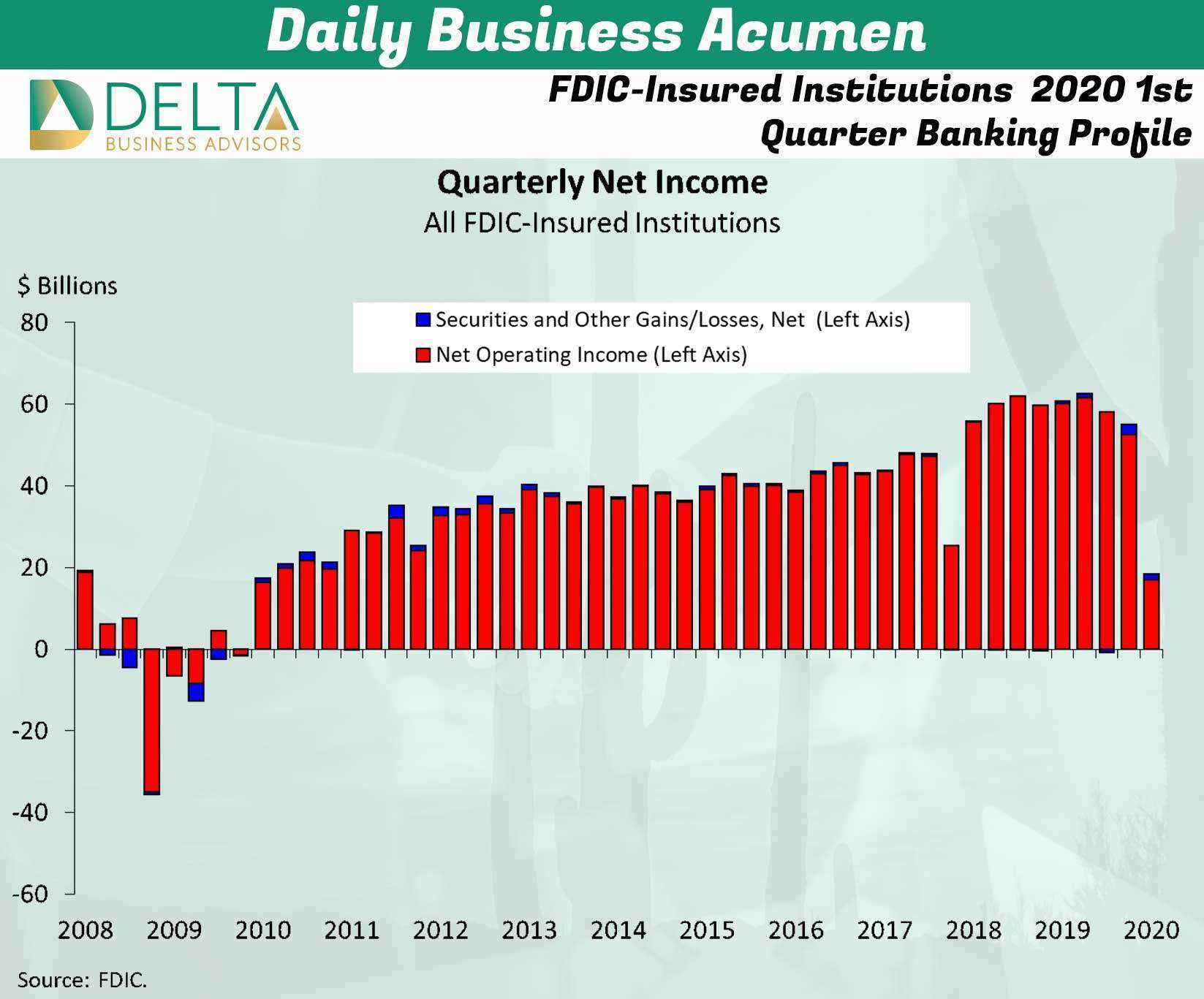 FDICInsured Institutions 2020 1st Quarter Banking Profile Delta
