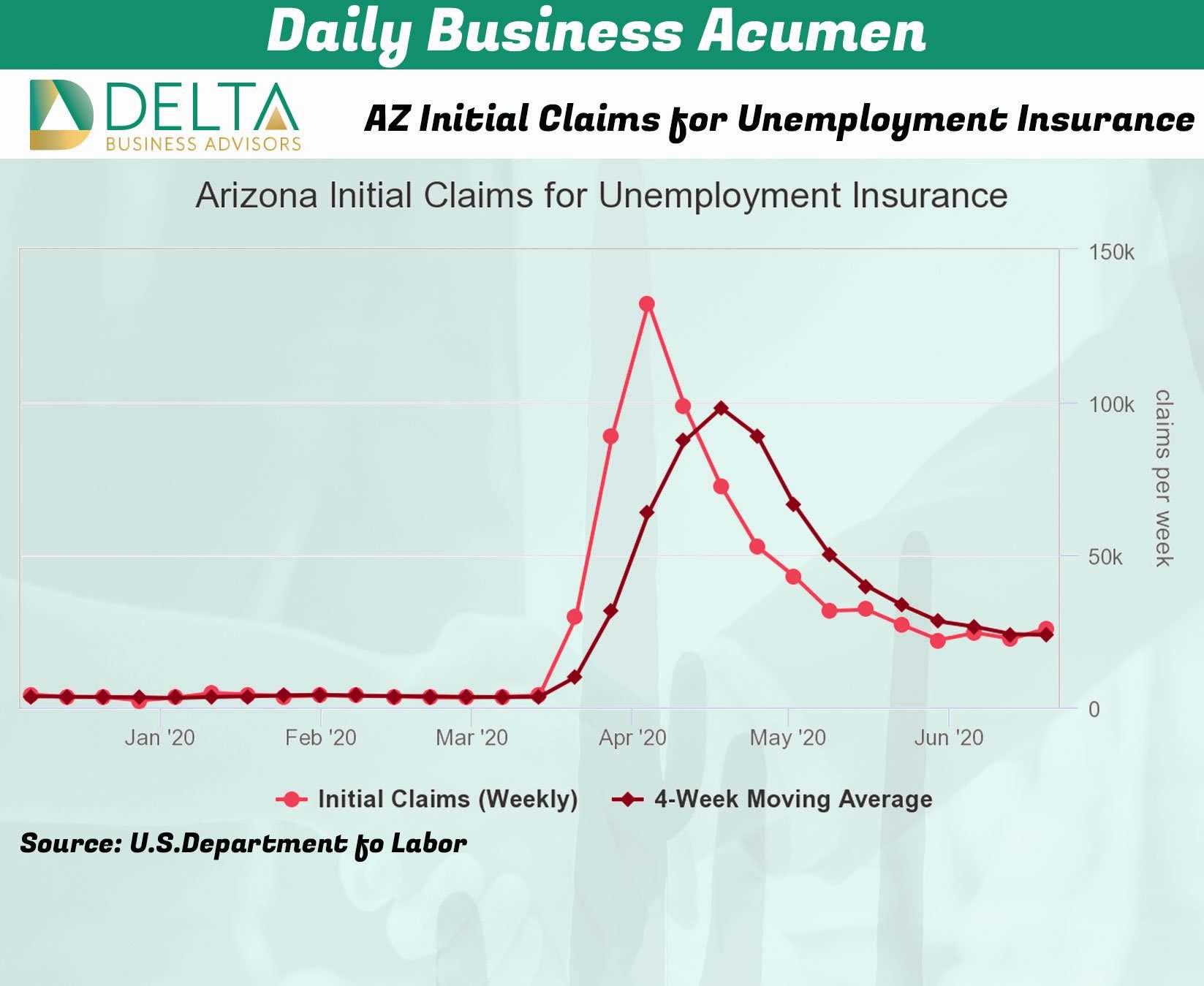 AZ Initial Claims for Unemployment Insurance Delta Business Advisors