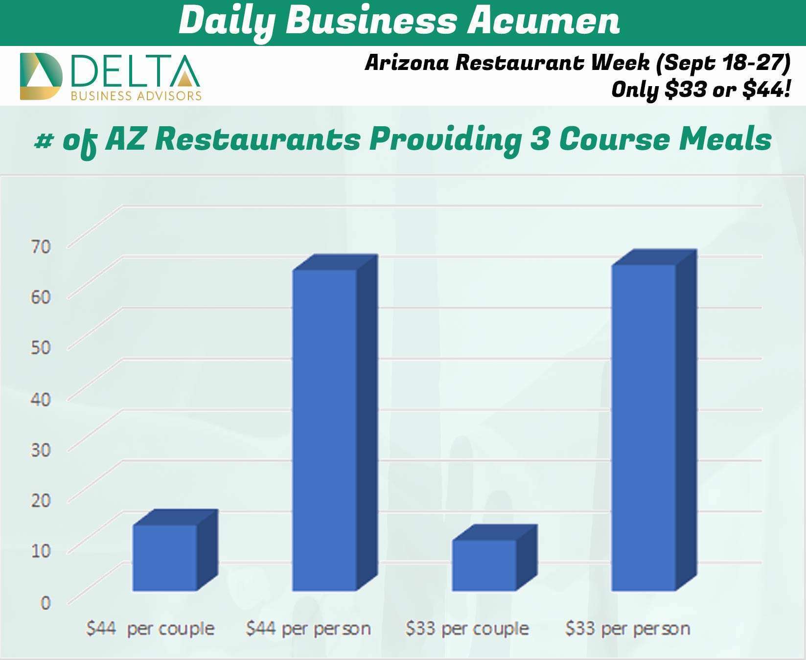 Arizona Restaurant Week (Sept 1827) Only 33 or 44! Delta Business