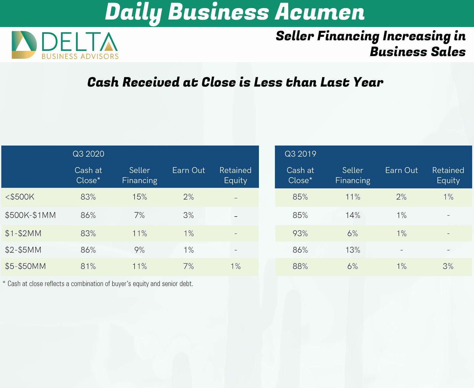 Seller Financing Increasing in Business Sales Delta Business Advisors