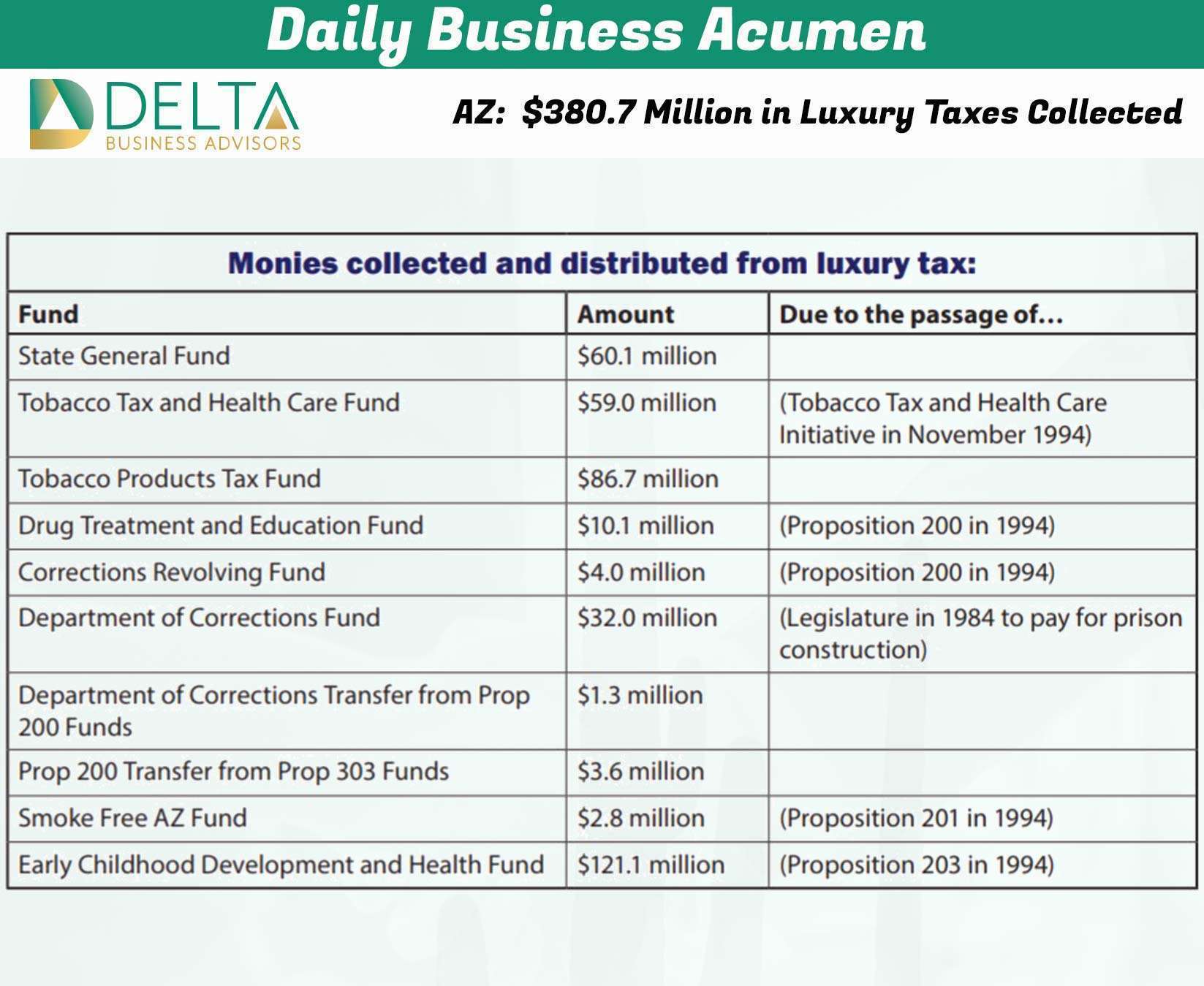 AZ 380.7 Million in Luxury Taxes Collected Delta Business Advisors