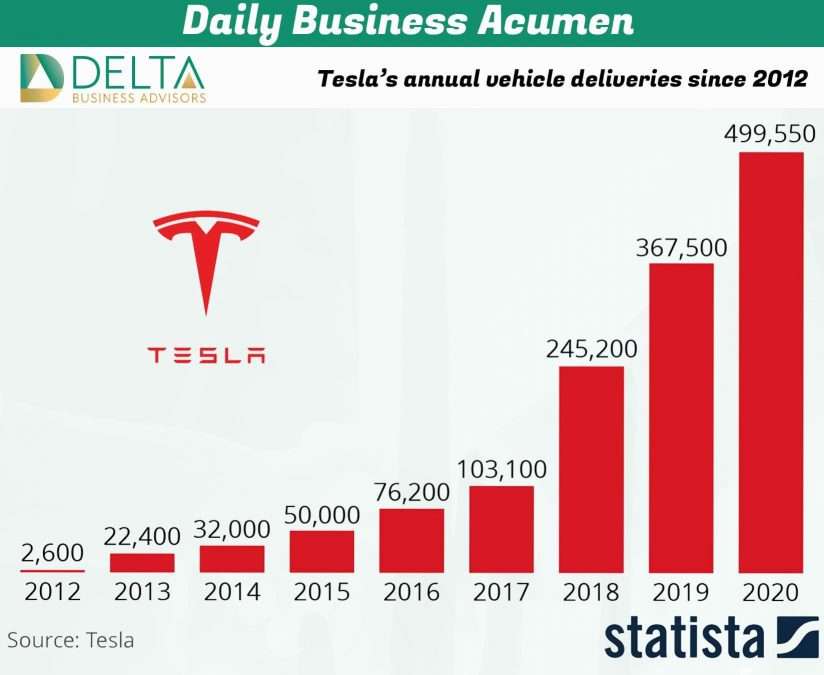 Number of Tesla's sold 2013-2020