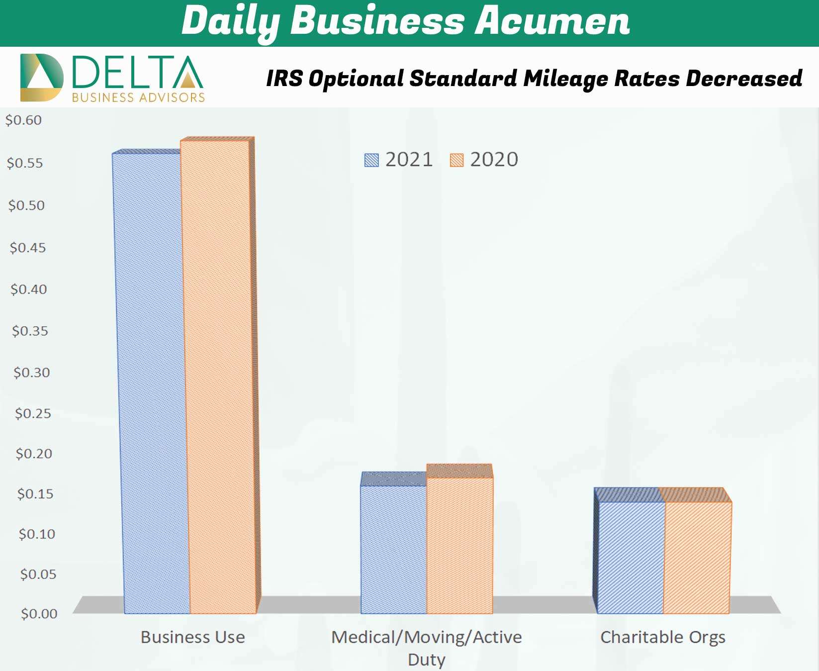 IRS Optional Standard Mileage Rates Decreased | Delta ...