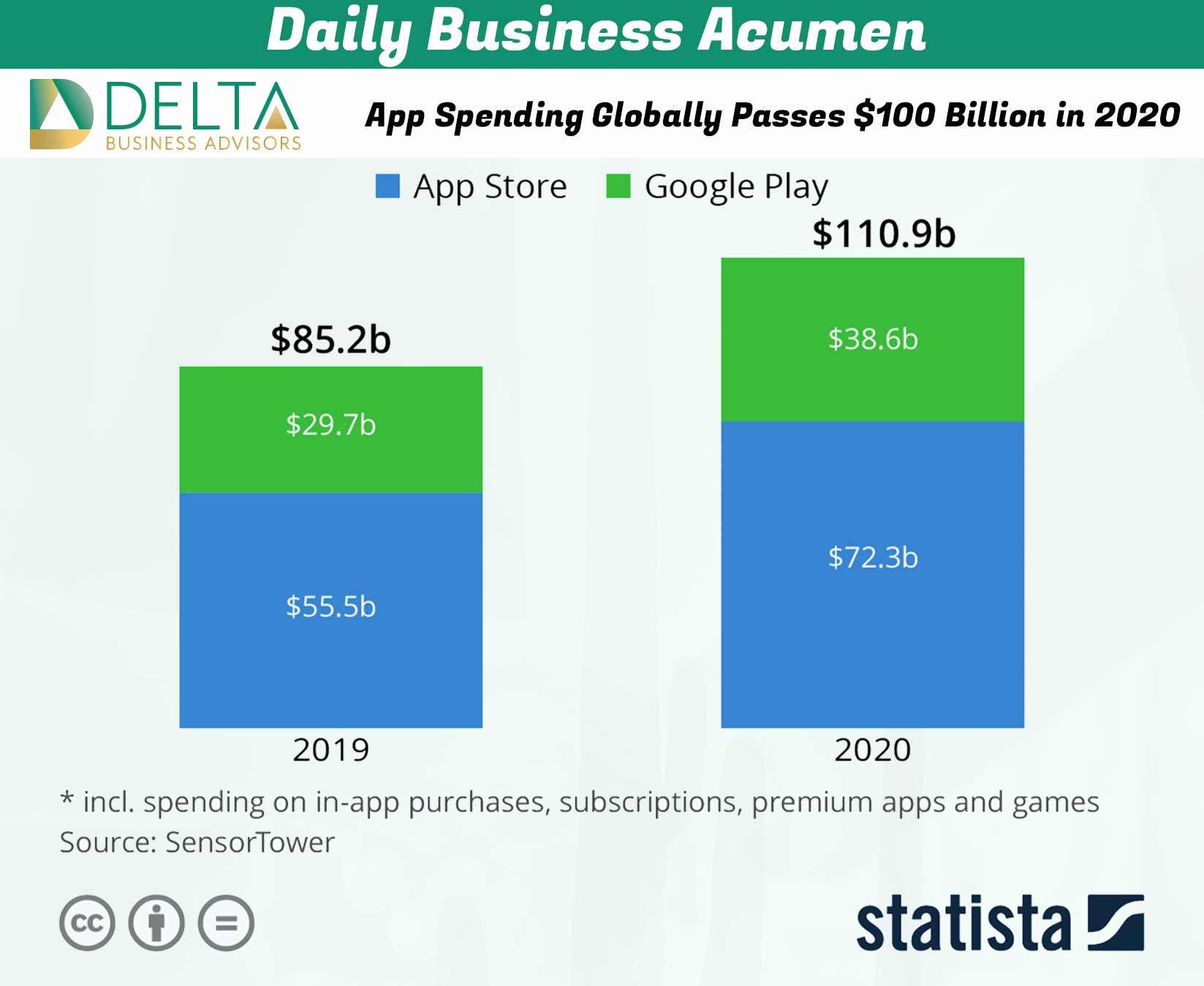 App Spending Globally Passes $100 Billion in 2020 | Delta Business Advisors