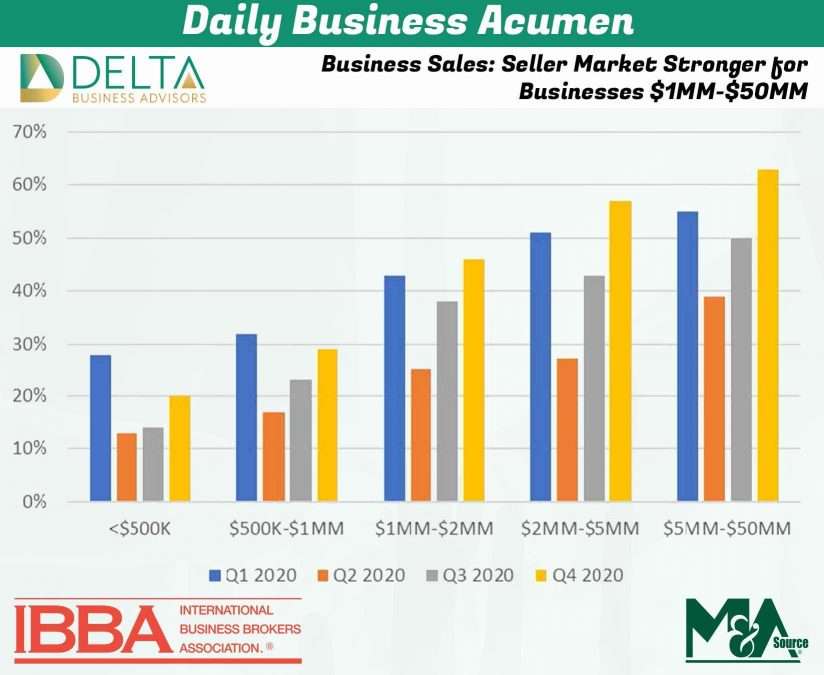 Business Sales and M&A Specialists