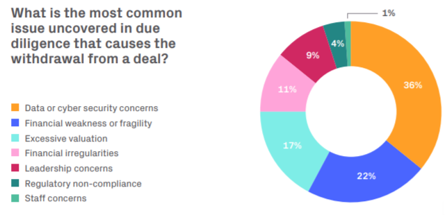 Top 2 Deal Killers in Due Diligence Business Sales and M&A Specialists