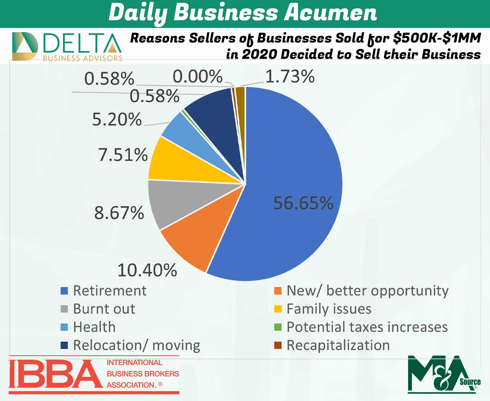 Reasons Sellers of Businesses Sold for 500K1MM in 2020 Decided to