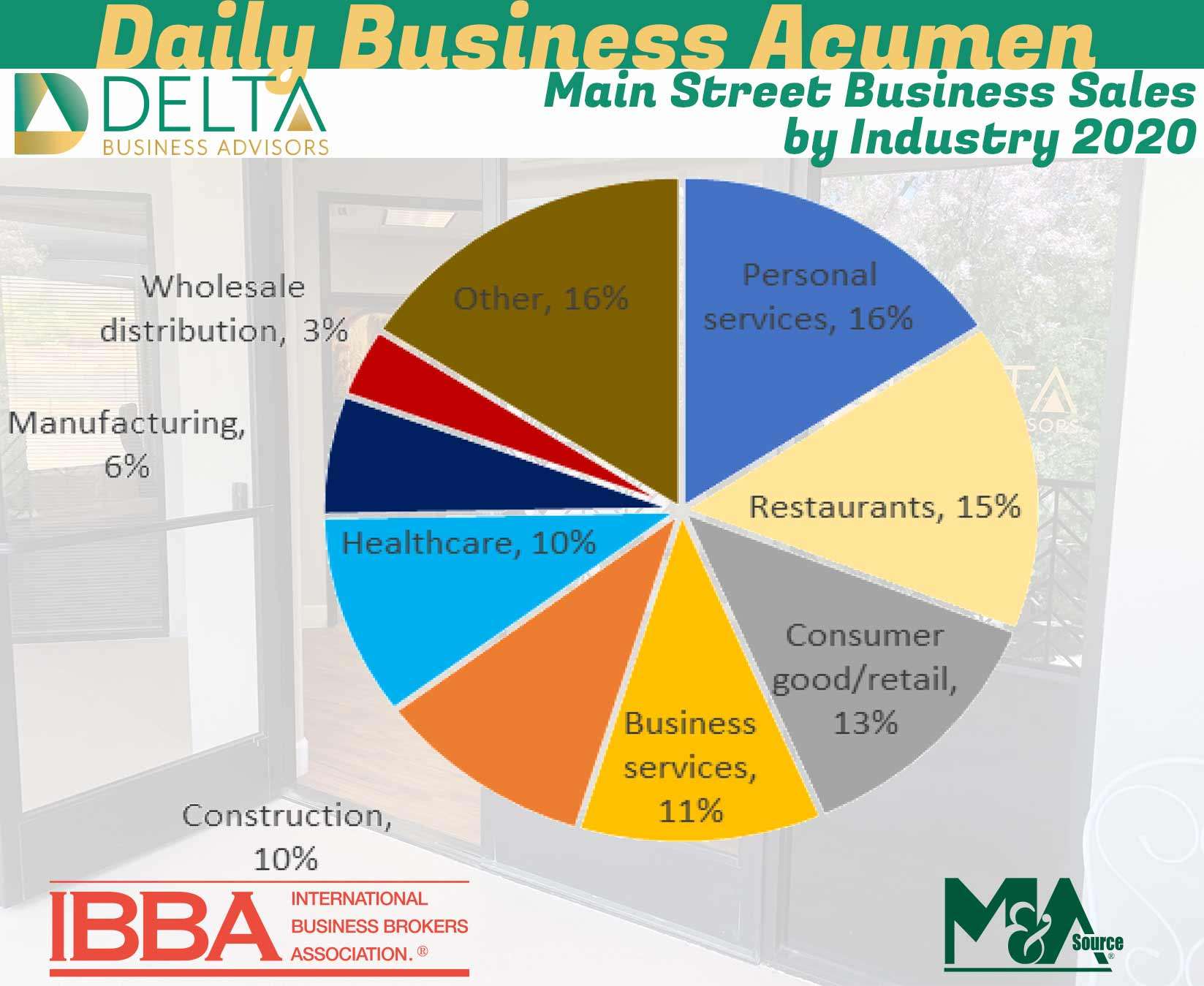 Main Street Business Sales by Industry 2020 Delta Business Advisors