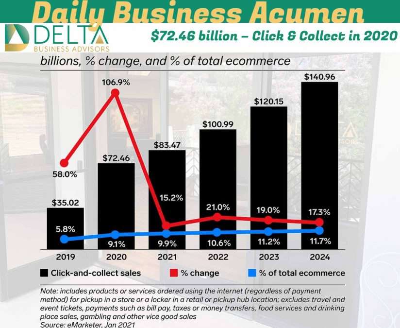 $72.46 billion – Click & Collect in 2020 Business Sales and M&A Specialists