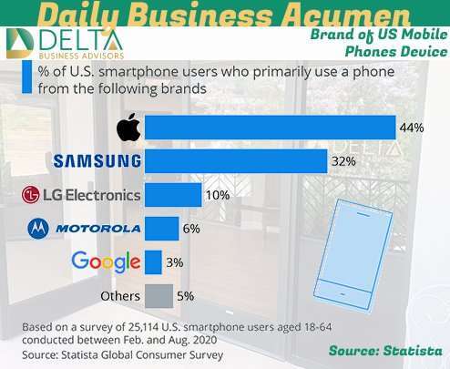 Brand of US Mobile Phones Device Business Sales and M&A Specialists