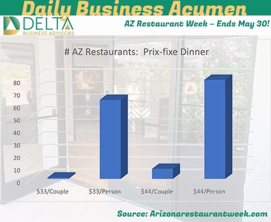 AZ Restaurant Week – Ends May 30! Business Sales and M&A Specialists