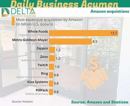 DBA Amazon Acquisitions Business Sales and M&A Specialists