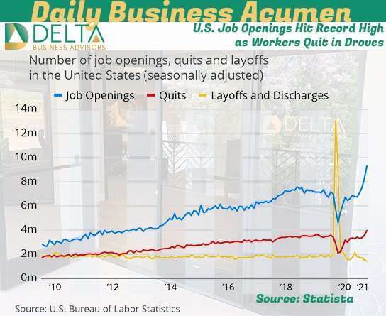 U.S. Job Opening Reach Record High