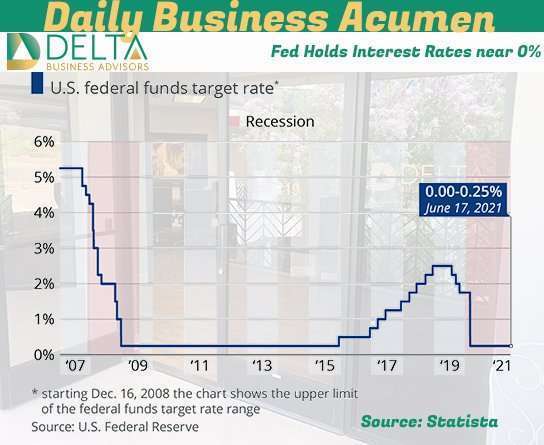 Fed Holds Interest Rates near 0% Business Sales and M&A Specialists