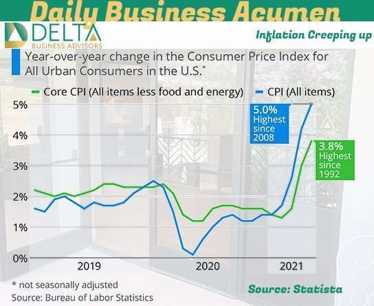 Inflation Creeping up Business Sales and M&A Specialists