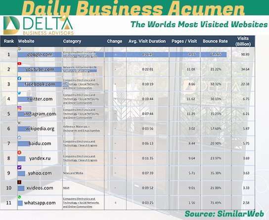 The Worlds Most Visited Websites Business Sales and M&A Specialists