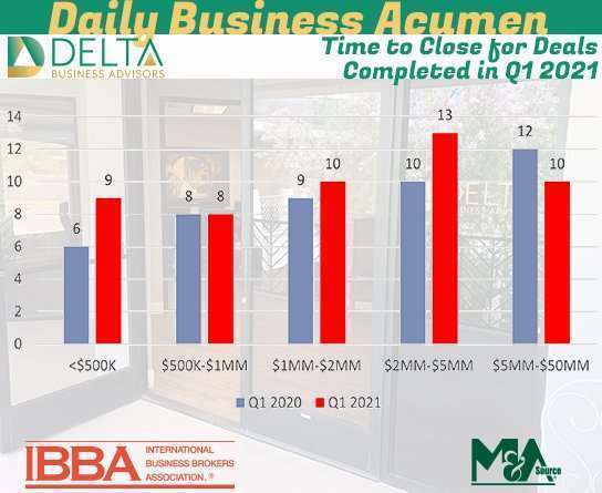 2021 Q1: 8-13 Months - Average Time to Close a Deal