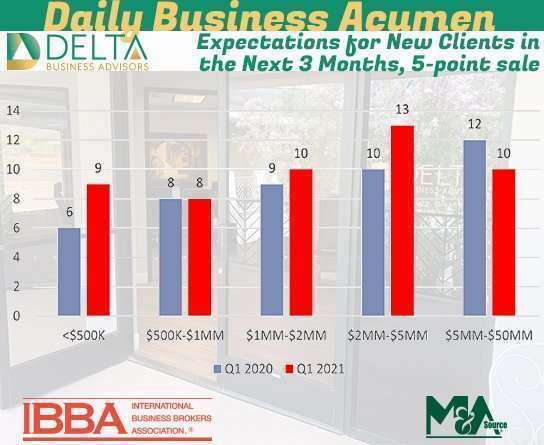 Business Sales and M&A Specialists