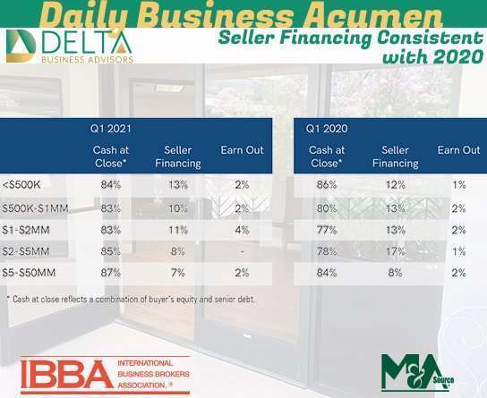 2021 Q1: Cash at Close Increases