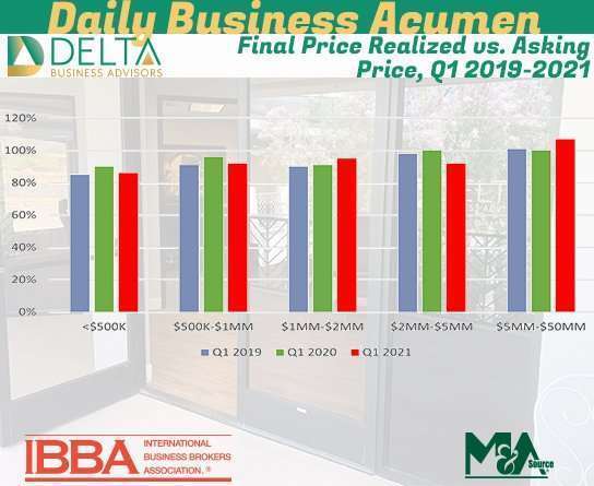 2021 Q1: Final Price Realized vs. Asking Price, Q1 2019-2021