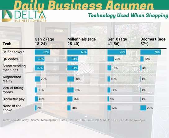 Technology Used When Shopping Technology in use by age group