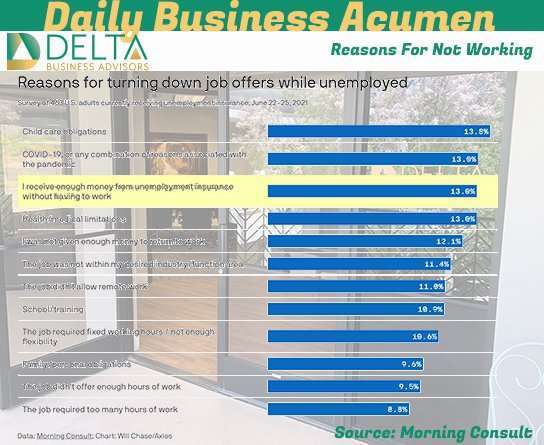 1.8 million Americans have turned down jobs due to unemployment benefits