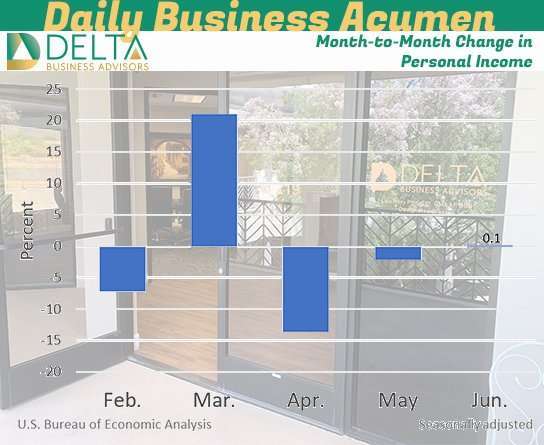 Month-to-Month Change in Personal Income Business Sales and M&A Specialists