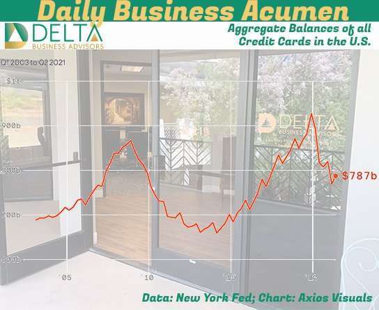 Aggregate Balances of all Credit Cards in the U.S. Consumer Debt