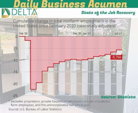 State of the Job Recovery