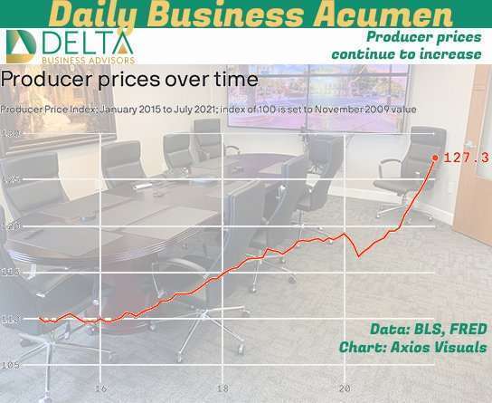 Producer prices continue to increase Producer Price Index