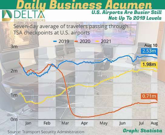 U.S. Airports Are Busier Still Not Up To 2019 Levels Airport Traffic