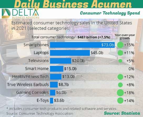 Consumer Electronics Spend