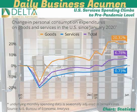 U.S. Services Spending Climbs to Pre-Pandemic Level