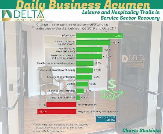 Leisure and Hospitality Trails in Service Sector Recovery