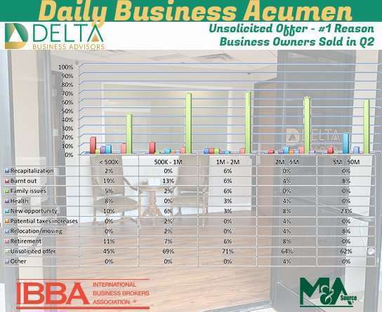 Unsolicited Offer - #1 Reason Business Owners Sold in Q2 Unsolicited Offer - #1 Reason Business Owners Sold in Q2