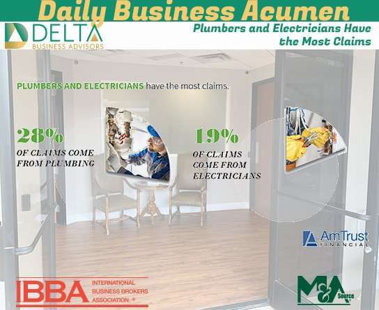 Plumbers and Electricians Have the Most Claims Plumbers and Electricians Have the Most Claims