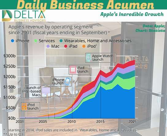Apple's Growth