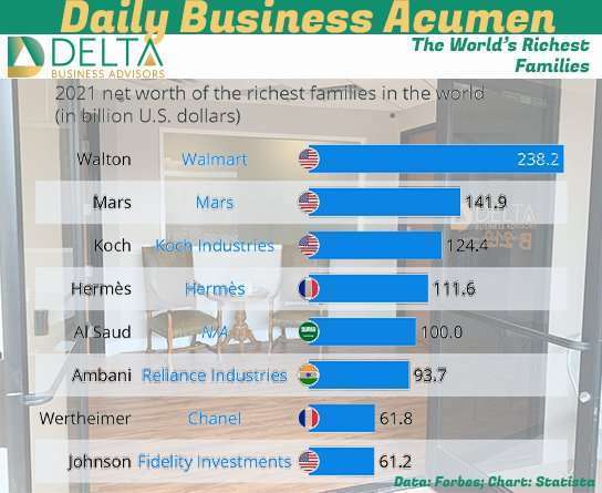 Worlds Richest Families