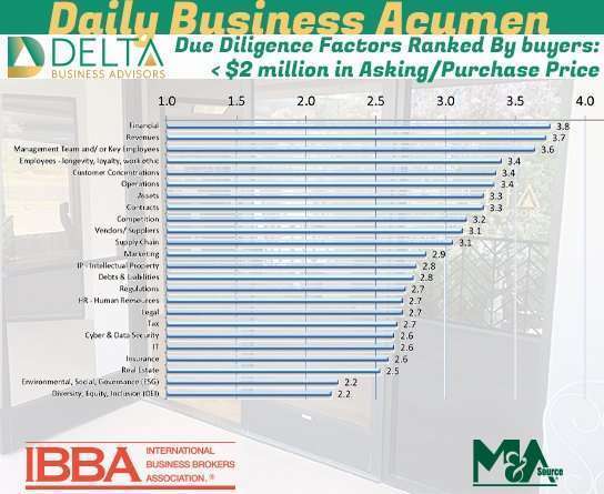 2021 Q2: Due diligence factors ranked by importance to buyers: < $2 million in Asking/Purchase Price