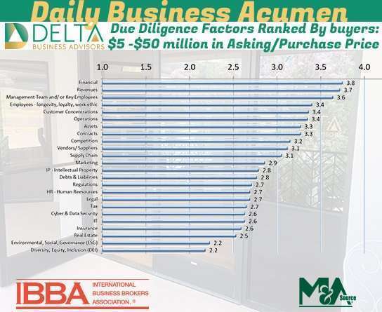 2021 Q2: Due diligence factors ranked by importance to buyers: Between $2 million and $50 million in Benchmark/Purchase Price