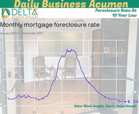 Foreclosure 10 year low