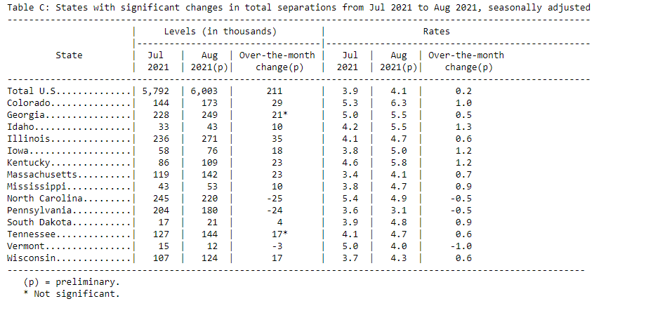 August Separation Rate Business Sales and M&A Specialists