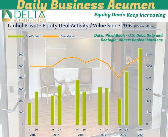 Equity Deals Keep Increasing
