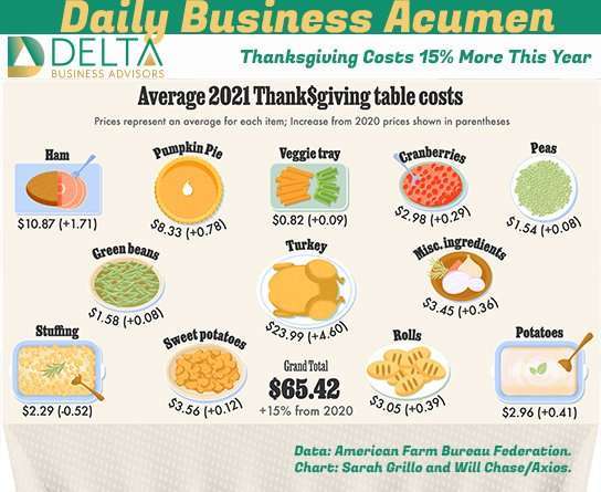 Thanksgiving Inflation