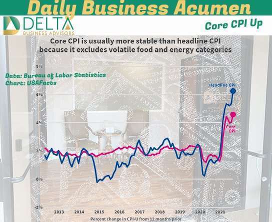 Core Inflation