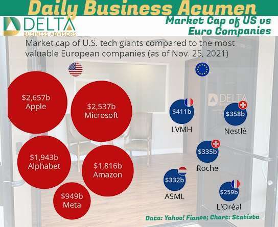 US vs Euro Market Cap