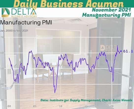 November 2021 Manufacturing PMI
