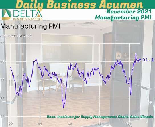 November 2021 Manufacturing PMI Business Sales and M&A Specialists